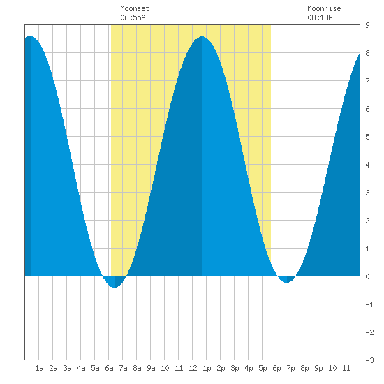 Portsmouth tide chart for Thursday, March 5, 2026