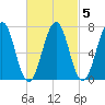 Portsmouth tide chart for Thursday, March 5, 2026