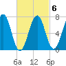 Portsmouth tide chart for Friday, March 6, 2026