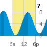 Portsmouth tide chart for Saturday, March 7, 2026