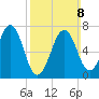 Portsmouth tide chart for Sunday, March 8, 2026