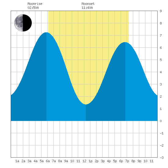 Portsmouth tide chart for Friday, April 10, 2026