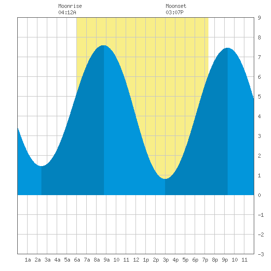 Portsmouth tide chart for Monday, April 13, 2026
