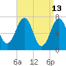 Portsmouth tide chart for Monday, April 13, 2026
