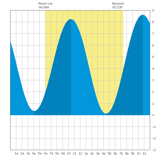 Portsmouth tide chart for Wednesday, April 15, 2026