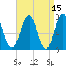 Portsmouth tide chart for Wednesday, April 15, 2026