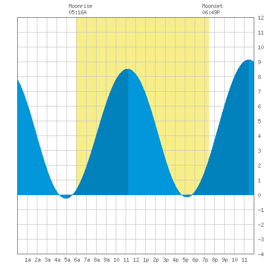 Portsmouth tide chart for Thursday, April 16, 2026