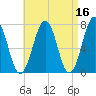 Portsmouth tide chart for Thursday, April 16, 2026