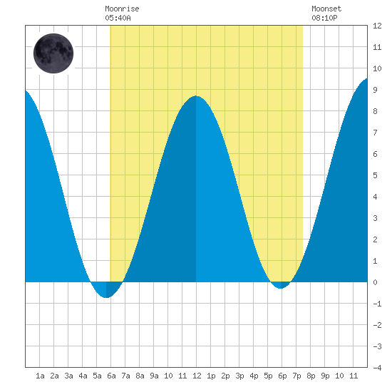 Portsmouth tide chart for Friday, April 17, 2026