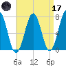 Portsmouth tide chart for Friday, April 17, 2026