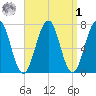 Portsmouth tide chart for Wednesday, April 1, 2026