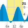 Portsmouth tide chart for Tuesday, April 21, 2026