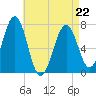 Portsmouth tide chart for Wednesday, April 22, 2026