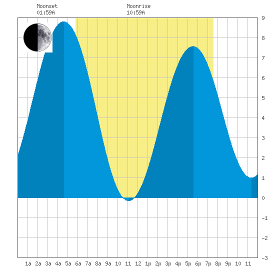 Portsmouth tide chart for Thursday, April 23, 2026