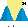 Portsmouth tide chart for Friday, April 24, 2026