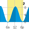 Portsmouth tide chart for Thursday, April 2, 2026