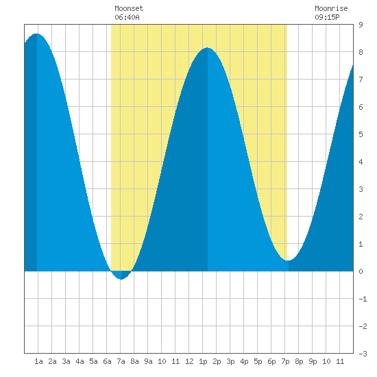 Portsmouth tide chart for Friday, April 3, 2026