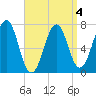 Portsmouth tide chart for Saturday, April 4, 2026
