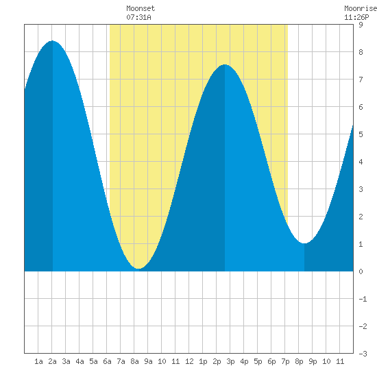 Portsmouth tide chart for Sunday, April 5, 2026