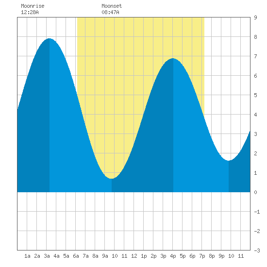 Portsmouth tide chart for Tuesday, April 7, 2026