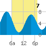 Portsmouth tide chart for Tuesday, April 7, 2026