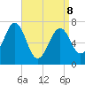 Portsmouth tide chart for Wednesday, April 8, 2026