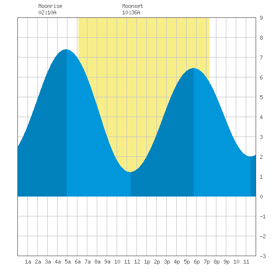 Portsmouth tide chart for Thursday, April 9, 2026