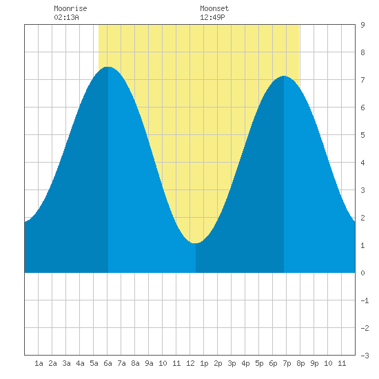 Portsmouth tide chart for Sunday, May 10, 2026