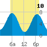 Portsmouth tide chart for Sunday, May 10, 2026