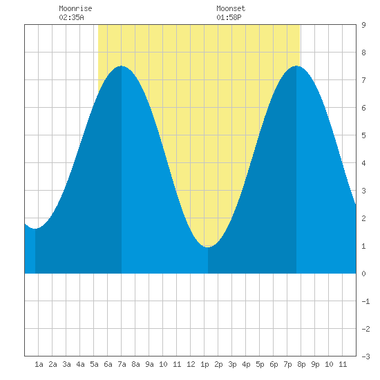 Portsmouth tide chart for Monday, May 11, 2026