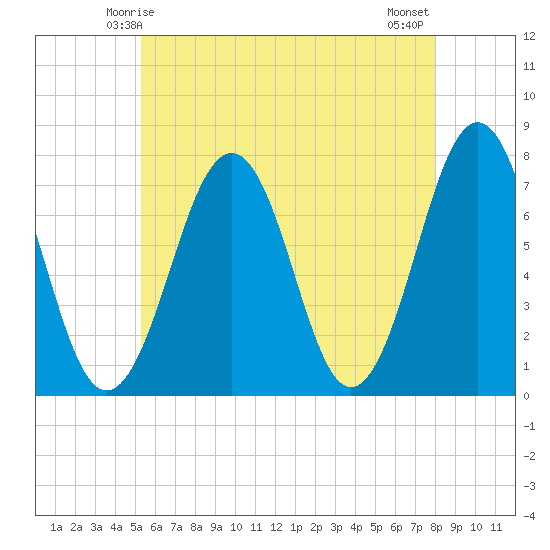 Portsmouth tide chart for Thursday, May 14, 2026