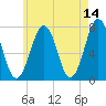 Portsmouth tide chart for Thursday, May 14, 2026