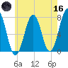 Portsmouth tide chart for Saturday, May 16, 2026