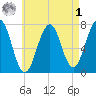 Portsmouth tide chart for Friday, May 1, 2026