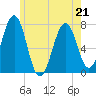 Portsmouth tide chart for Thursday, May 21, 2026