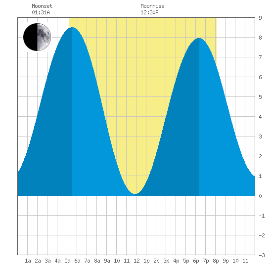 Portsmouth tide chart for Saturday, May 23, 2026