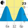 Portsmouth tide chart for Saturday, May 23, 2026