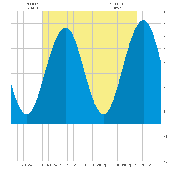 Portsmouth tide chart for Tuesday, May 26, 2026