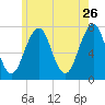 Portsmouth tide chart for Tuesday, May 26, 2026