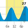Portsmouth tide chart for Wednesday, May 27, 2026