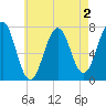 Portsmouth tide chart for Saturday, May 2, 2026