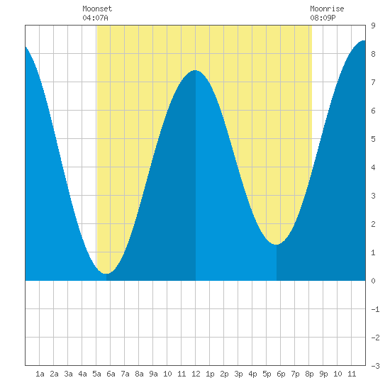 Portsmouth tide chart for Saturday, May 30, 2026