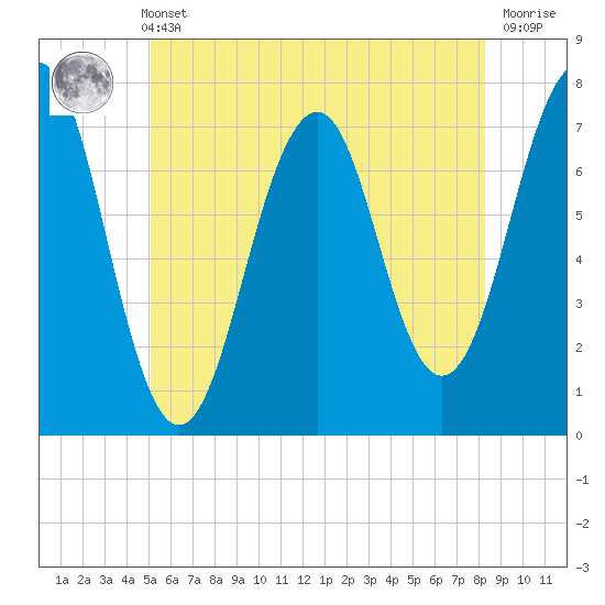 Portsmouth tide chart for Sunday, May 31, 2026