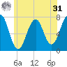 Portsmouth tide chart for Sunday, May 31, 2026