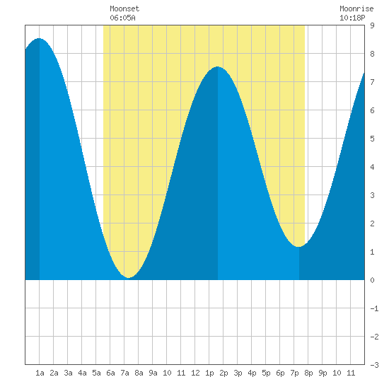 Portsmouth tide chart for Sunday, May 3, 2026