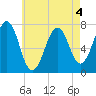 Portsmouth tide chart for Monday, May 4, 2026