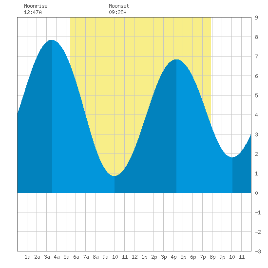 Portsmouth tide chart for Thursday, May 7, 2026