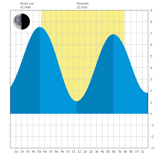 Portsmouth tide chart for Saturday, May 9, 2026