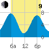 Portsmouth tide chart for Saturday, May 9, 2026