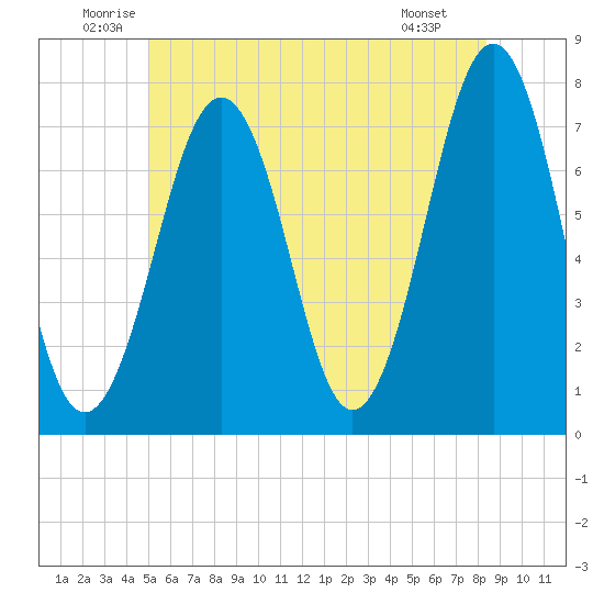 Portsmouth tide chart for Thursday, June 11, 2026
